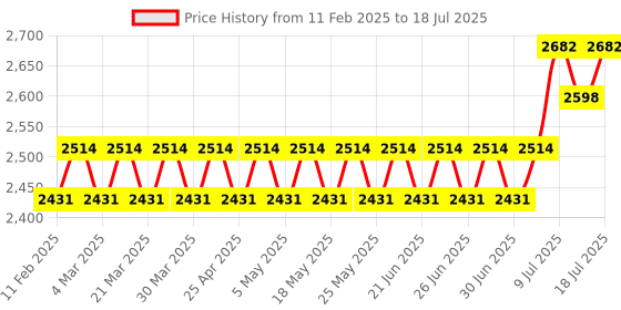 myntra.com SOJANYA PLUS Men Regular Kurta with Pyjamas sojanya plus Price History Graph from 11 Feb 2025 to 11 Jul 2025