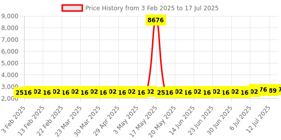 myntra.com SOJANYA PLUS Men Regular Kurta with Pyjamas sojanya plus Price History Graph from 3 Feb 2025 to 17 Jul 2025