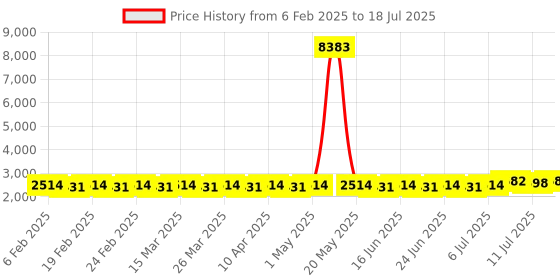 myntra.com SOJANYA PLUS Men Regular Kurta with Pyjamas sojanya plus Price History Graph from 6 Feb 2025 to 11 Jul 2025