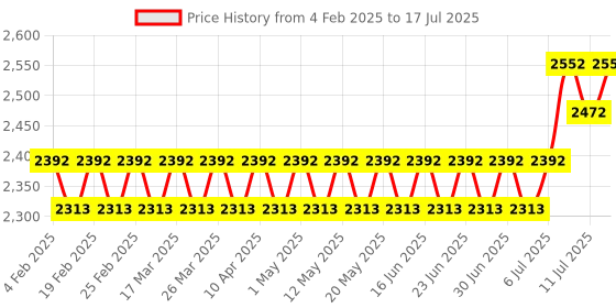 myntra.com SOJANYA PLUS Men Regular Kurta with Pyjamas sojanya plus Price History Graph from 4 Feb 2025 to 11 Jul 2025