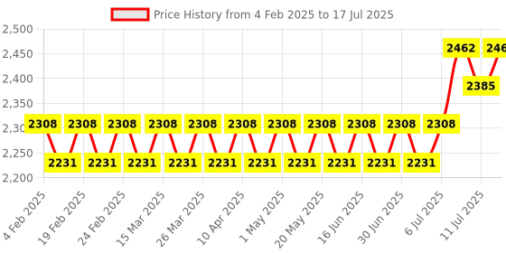 myntra.com SOJANYA PLUS Men Regular Kurta with Pyjamas sojanya plus Price History Graph from 4 Feb 2025 to 11 Jul 2025