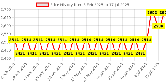 myntra.com SOJANYA PLUS Men Regular Kurta with Pyjamas sojanya plus Price History Graph from 6 Feb 2025 to 17 Jul 2025