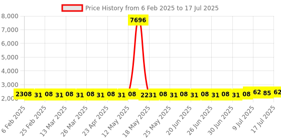 myntra.com SOJANYA PLUS Men Regular Kurta with Pyjamas sojanya plus Price History Graph from 6 Feb 2025 to 17 Jul 2025