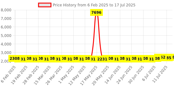 myntra.com SOJANYA PLUS Men Regular Kurta with Pyjamas sojanya plus Price History Graph from 6 Feb 2025 to 11 Jul 2025