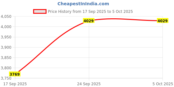 myntra.com SOJANYA PLUS Men Regular Kurta with Pyjamas sojanya plus Price History Graph from 17 Sep 2025 to 5 Oct 2025