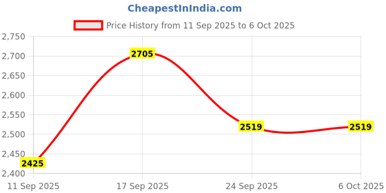 myntra.com SOJANYA PLUS Men Regular Kurta with Pyjamas sojanya plus Price History Graph from 11 Sep 2025 to 6 Oct 2025