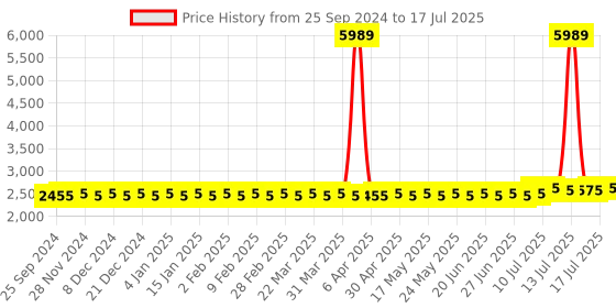 myntra.com SOJANYA PLUS Men Regular Kurta with Salwar sojanya plus Price History Graph from 25 Sep 2024 to 17 Jul 2025