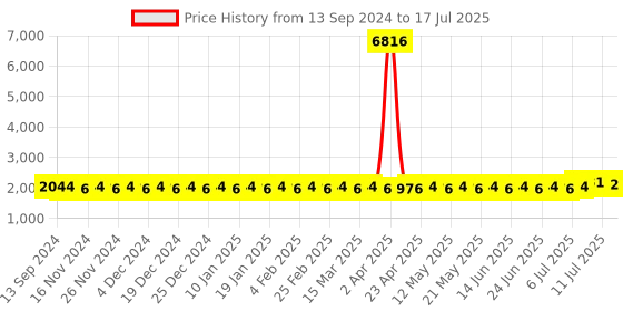 myntra.com SOJANYA PLUS Men Regular Kurta with Salwar sojanya plus Price History Graph from 13 Sep 2024 to 11 Jul 2025