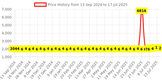 myntra.com SOJANYA PLUS Men Regular Kurta with Salwar sojanya plus Price History Graph from 13 Sep 2024 to 17 Jul 2025