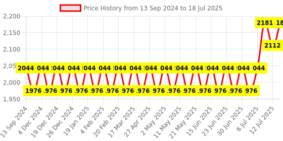 myntra.com SOJANYA PLUS Men Regular Kurta with Salwar sojanya plus Price History Graph from 13 Sep 2024 to 12 Jul 2025