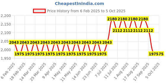 myntra.com SOJANYA PLUS Men Regular Kurta with Salwar sojanya plus Price History Graph from 6 Feb 2025 to 5 Oct 2025