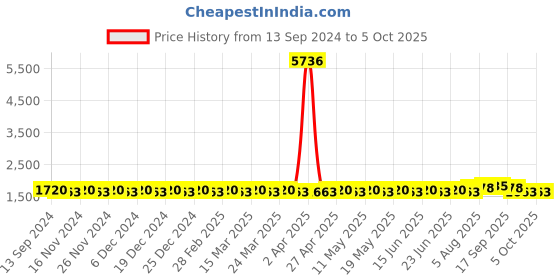 myntra.com SOJANYA PLUS Men Regular Pure Cotton Kurta with Pyjamas sojanya plus Price History Graph from 13 Sep 2024 to 5 Oct 2025