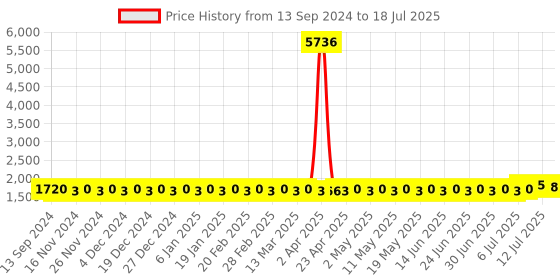 myntra.com SOJANYA PLUS Men Regular Pure Cotton Kurta with Pyjamas sojanya plus Price History Graph from 13 Sep 2024 to 18 Jul 2025
