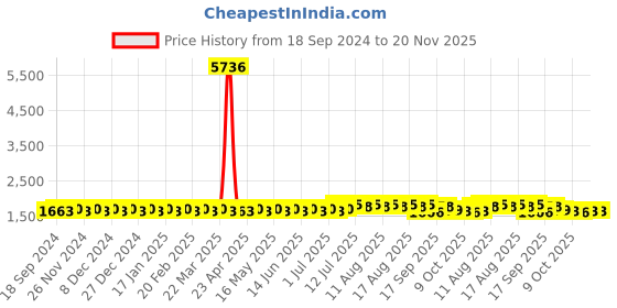 myntra.com SOJANYA PLUS Men Regular Pure Cotton Kurta with Pyjamas sojanya plus Price History Graph from 18 Sep 2024 to 20 Nov 2025