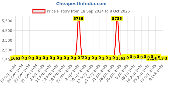 myntra.com SOJANYA PLUS Men Regular Pure Cotton Kurta with Pyjamas sojanya plus Price History Graph from 18 Sep 2024 to 8 Oct 2025