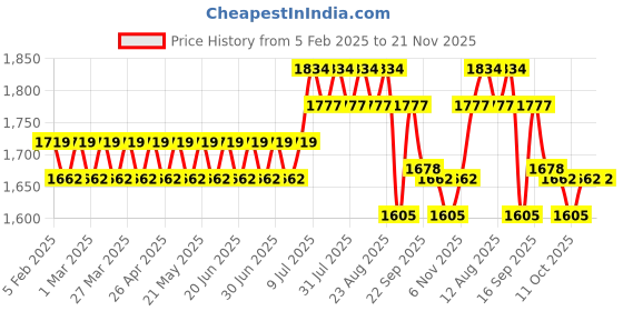 myntra.com SOJANYA PLUS Men Regular Pure Cotton Kurta with Pyjamas sojanya plus Price History Graph from 5 Feb 2025 to 21 Nov 2025