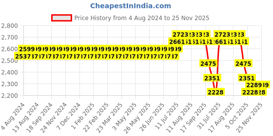 myntra.com SOJANYA PLUS Men Sea Green & White Chikankari Embroidered Kurta with Churidar sojanya plus Price History Graph from 4 Aug 2024 to 25 Nov 2025