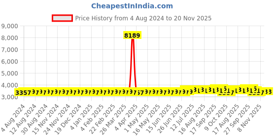 myntra.com SOJANYA PLUS Men Sea Green Chikankari Embroidered Kurta with Churidar & Nehru Jacket sojanya plus Price History Graph from 4 Aug 2024 to 19 Nov 2025