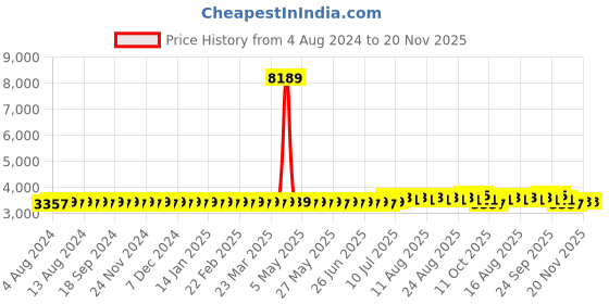 myntra.com SOJANYA PLUS Men Sea Green Chikankari Embroidered Kurta with Churidar & Nehru Jacket sojanya plus Price History Graph from 4 Aug 2024 to 20 Nov 2025