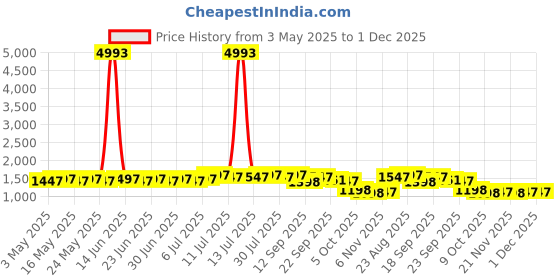 myntra.com SOJANYA PLUS Men Striped Daily Cotton Straight Kurtas sojanya plus Price History Graph from 3 May 2025 to 1 Dec 2025