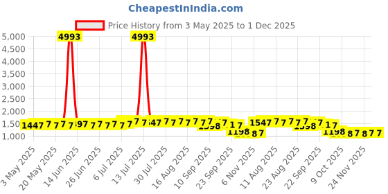 myntra.com SOJANYA PLUS Men Striped Daily Cotton Straight Kurtas sojanya plus Price History Graph from 3 May 2025 to 1 Dec 2025