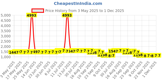 myntra.com SOJANYA PLUS Men Striped Daily Cotton Straight Kurtas sojanya plus Price History Graph from 3 May 2025 to 30 Nov 2025