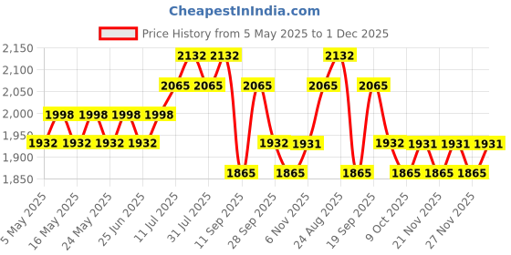 myntra.com SOJANYA PLUS Men Striped Embroidered Kurta with Trousers sojanya plus Price History Graph from 5 May 2025 to 1 Dec 2025