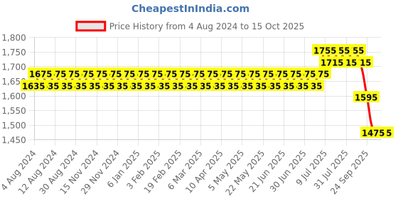 myntra.com SOJANYA PLUS Men Teal Blue Smart Trousers sojanya plus Price History Graph from 4 Aug 2024 to 14 Oct 2025
