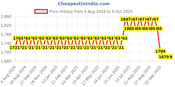 myntra.com SOJANYA PLUS Men Teal Jacquard Nehru Jacket sojanya plus Price History Graph from 4 Aug 2024 to 9 Oct 2025