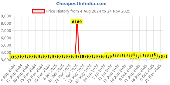 myntra.com SOJANYA PLUS Men Yellow & White Chikankari Embroidered Kurta with Churidar & Nehru Jacket sojanya plus Price History Graph from 4 Aug 2024 to 24 Nov 2025