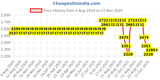 myntra.com SOJANYA PLUS Men Yellow Ethnic Motifs Embroidered Kurta with Churidar sojanya plus Price History Graph from 4 Aug 2024 to 23 Nov 2025