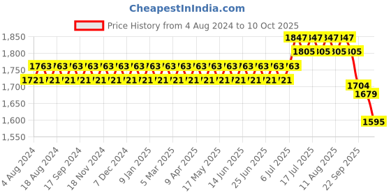 myntra.com Sojanya PLUS Men's Blue & Golden Woven Design Nehru Jacket sojanya plus Price History Graph from 4 Aug 2024 to 10 Oct 2025