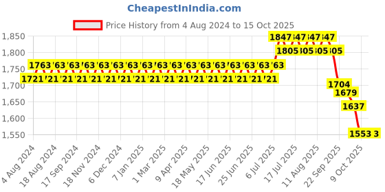 myntra.com Sojanya PLUS Men's Mustard Yellow & Golden Woven Design Nehru Jacket sojanya plus Price History Graph from 4 Aug 2024 to 15 Oct 2025