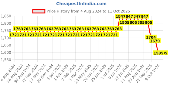 myntra.com Sojanya PLUS Men's Mustard Yellow & Golden Woven Design Nehru Jacket sojanya plus Price History Graph from 4 Aug 2024 to 10 Oct 2025