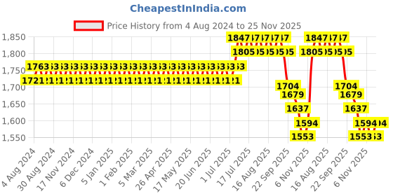 myntra.com Sojanya PLUS Men's Pink & Golden Woven Design Nehru Jacket sojanya plus Price History Graph from 4 Aug 2024 to 25 Nov 2025