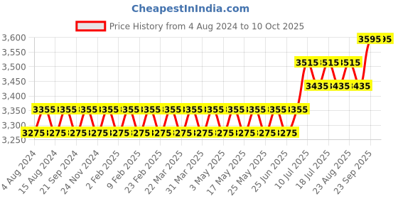 myntra.com SOJANYA PLUS Paisley Embroidered Kurta With Pyjamas & Nehru Jacket sojanya plus Price History Graph from 4 Aug 2024 to 10 Oct 2025