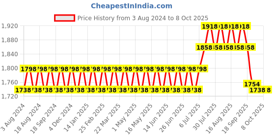 myntra.com SOJANYA PLUS Plus Size Bandhani Printed Straight Kurta with Churidar Pyjama sojanya plus Price History Graph from 3 Aug 2024 to 8 Oct 2025