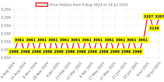 myntra.com SOJANYA PLUS Plus Size Dupion Silk Straight Kurta With Pyjamas & Printed Nehru Jacket sojanya plus Price History Graph from 4 Aug 2024 to 12 Jul 2025