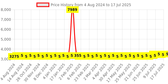 myntra.com SOJANYA PLUS Plus Size Embroidered Cotton Kurta With Pyjamas & Embroidered Nehru Jacket sojanya plus Price History Graph from 4 Aug 2024 to 17 Jul 2025