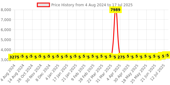 myntra.com SOJANYA PLUS Plus Size Embroidered Cotton Kurta With Pyjamas & Woven Design Nehru Jacket sojanya plus Price History Graph from 4 Aug 2024 to 17 Jul 2025