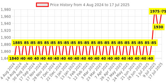 myntra.com SOJANYA PLUS Plus Size Embroidered Cotton Linen Nehru Jacket sojanya plus Price History Graph from 4 Aug 2024 to 17 Jul 2025