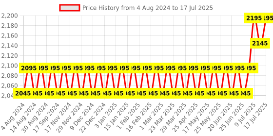 myntra.com SOJANYA PLUS Plus Size Embroidered Cotton Linen Nehru Jacket sojanya plus Price History Graph from 4 Aug 2024 to 17 Jul 2025
