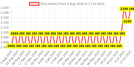 myntra.com SOJANYA PLUS Plus Size Embroidered Cotton Linen Nehru Jacket sojanya plus Price History Graph from 4 Aug 2024 to 17 Jul 2025