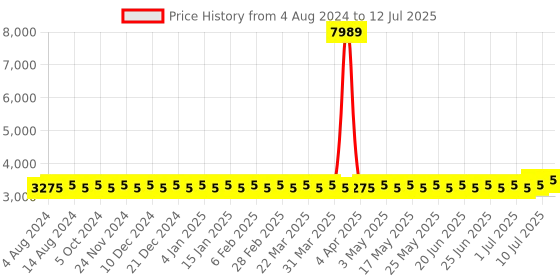 myntra.com SOJANYA PLUS Plus Size Embroidered Kurta With Pyjamas & Nehru Jacket sojanya plus Price History Graph from 4 Aug 2024 to 12 Jul 2025