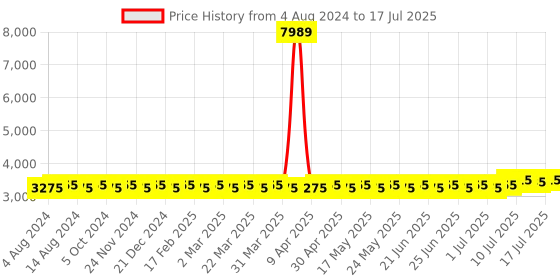 myntra.com SOJANYA PLUS PLus Size Embroidered Regular Kurta with Pyjamas sojanya plus Price History Graph from 4 Aug 2024 to 17 Jul 2025