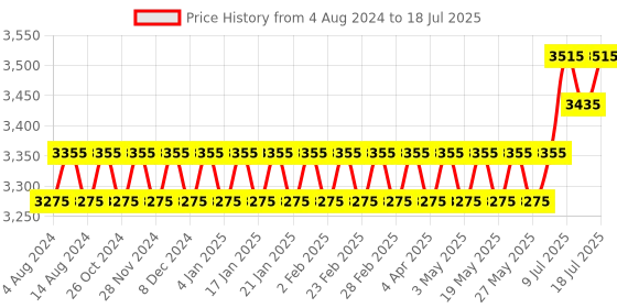 myntra.com SOJANYA PLUS Plus Size Ethnic Embroidered Kurta With Pyjamas & fEmbroidered Nehru jacket sojanya plus Price History Graph from 4 Aug 2024 to 18 Jul 2025