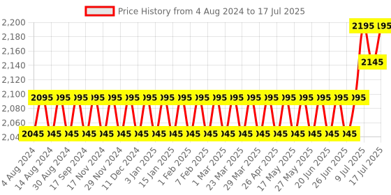 myntra.com SOJANYA PLUS Plus Size Ethnic Motif Embellished Cotton Linen Nehru Jacket sojanya plus Price History Graph from 4 Aug 2024 to 17 Jul 2025