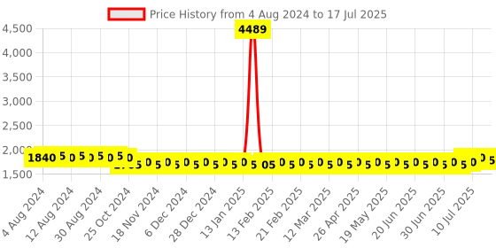 myntra.com SOJANYA PLUS Plus Size Ethnic Motif Printed Cotton Linen Nehru Jacket sojanya plus Price History Graph from 4 Aug 2024 to 12 Jul 2025