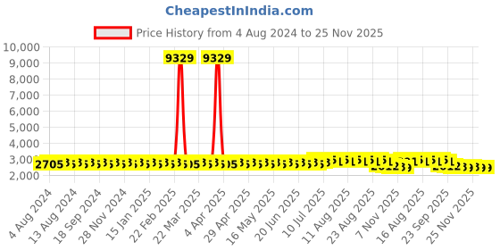 myntra.com SOJANYA PLUS PLus Size Ethnic Motifs Embroidered Band Collar Long Sleeves Straight Kurta sojanya plus Price History Graph from 4 Aug 2024 to 25 Nov 2025