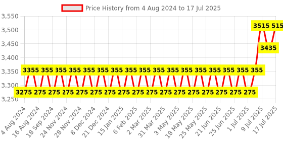 myntra.com SOJANYA PLUS Plus Size Ethnic Motifs Printed Kurta With Pyjamas & Nehru Jacket sojanya plus Price History Graph from 4 Aug 2024 to 17 Jul 2025